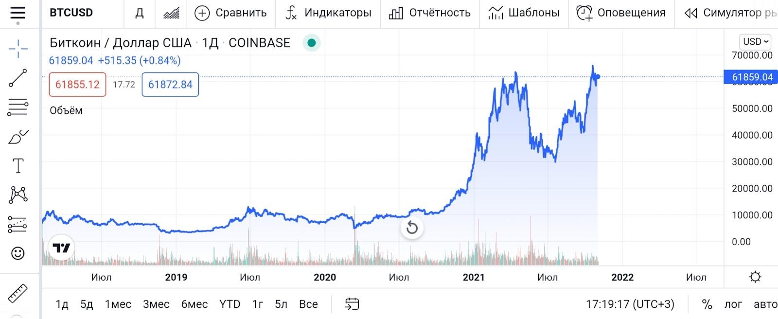 Сколько стоил биткоин когда появился